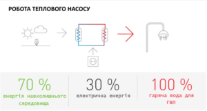 Принцип роботи теплового насосу KRONOTERM для ГВП